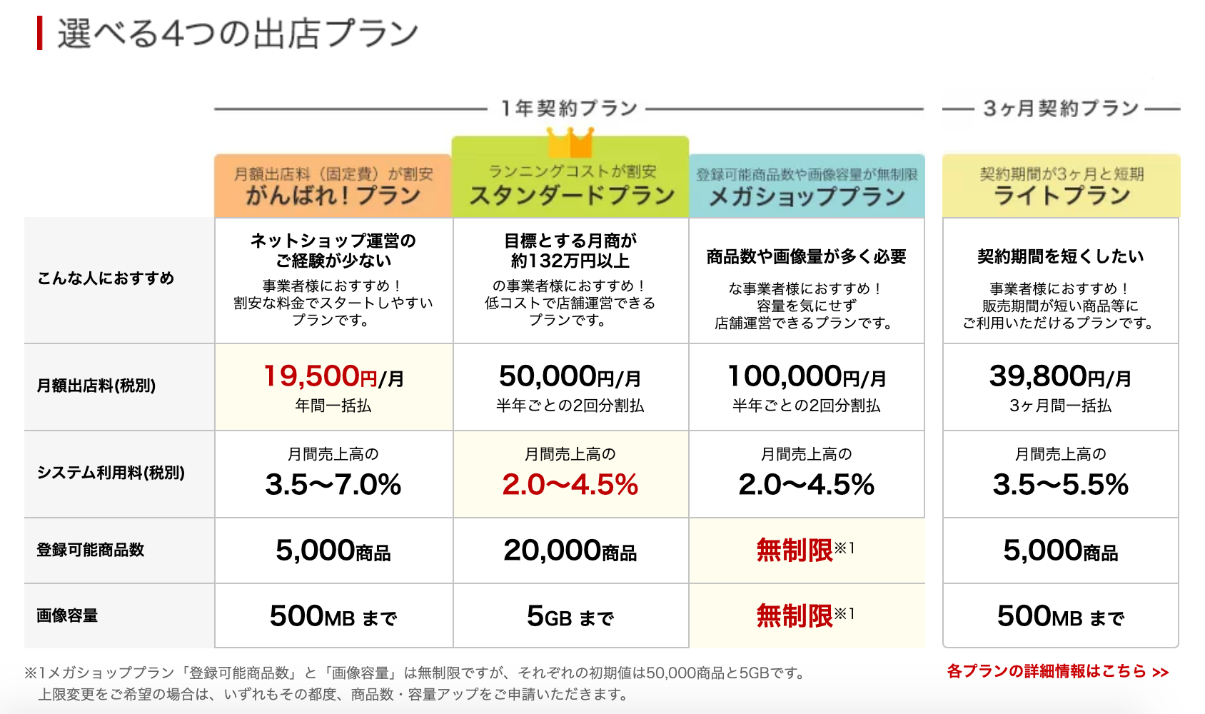 楽天市場 出店方法 出店プラン 物販ビジネスで自由な生活を手に入れた元olのブログ